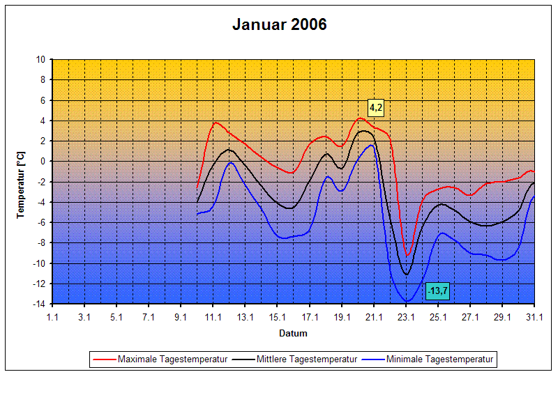 Temperaturen 01/2006