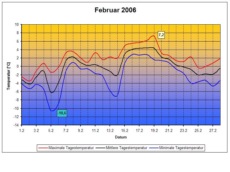 Temperaturen 02/2006