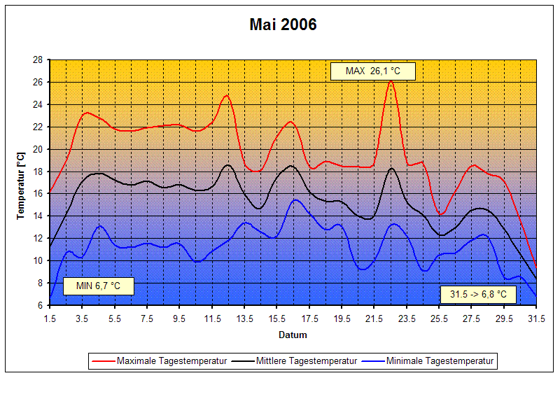 Temperaturen 05/2006