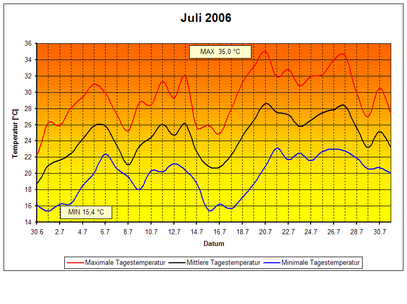 Temperaturen 07/2006