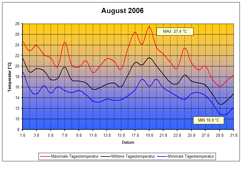 Temperaturen 08/2006