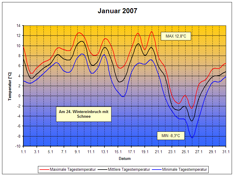 Temperaturen 01/2007