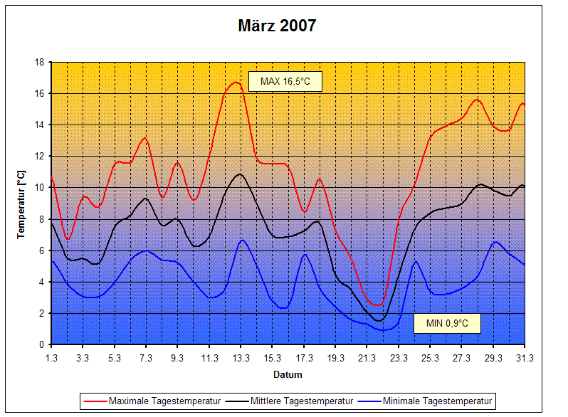 Temperaturen 03/2007