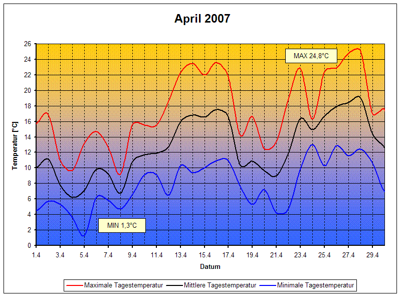 Temperaturen 04/2007