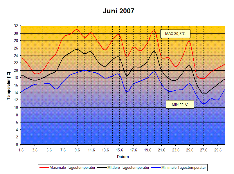 Temperaturen 06/2007