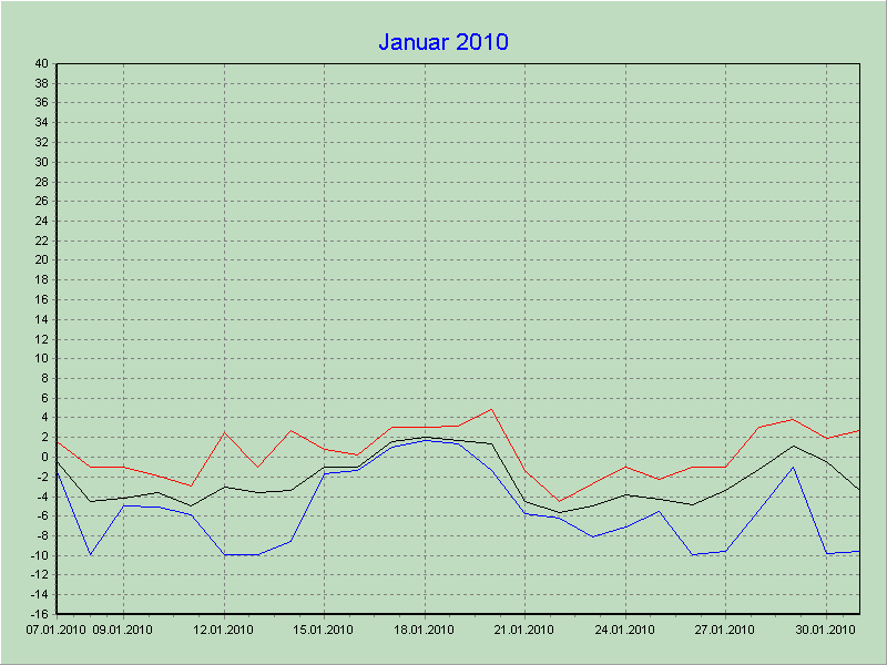 Temperaturen 01/2010