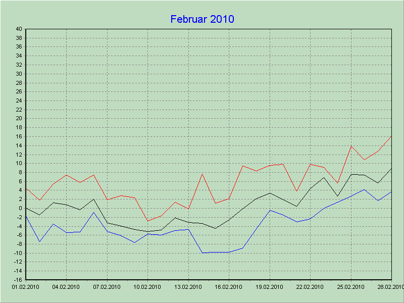 Temperaturen 02/2010