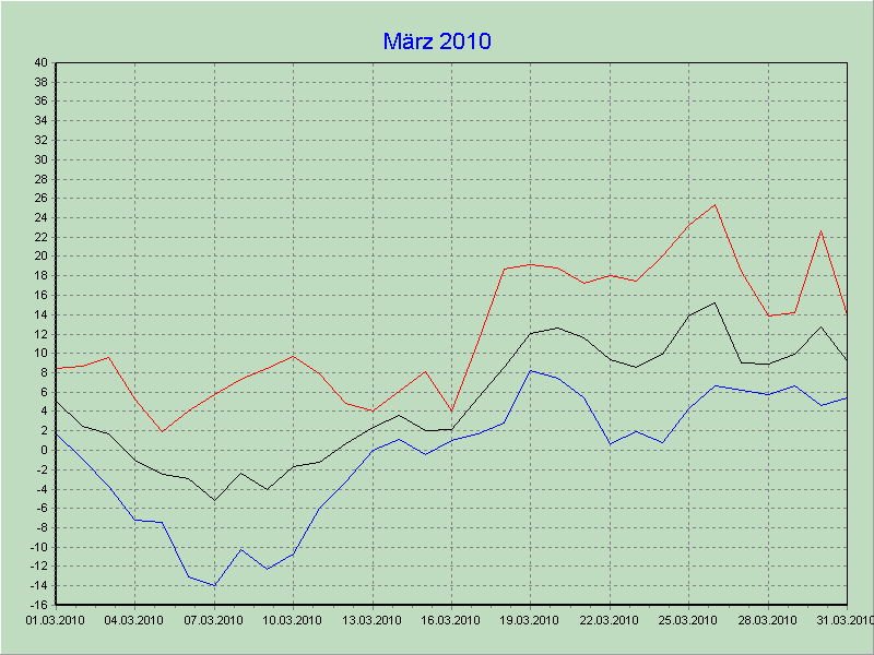 Temperaturen 03/2010