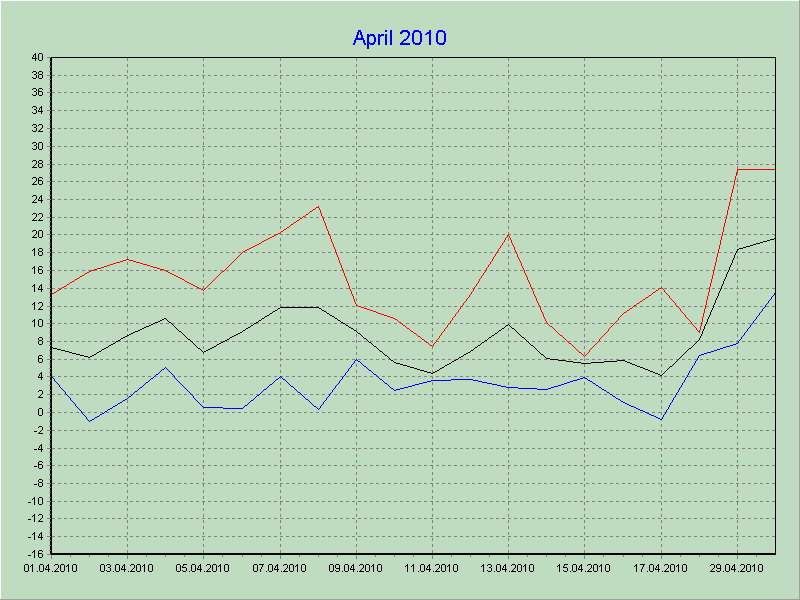Temperaturen 04/2010