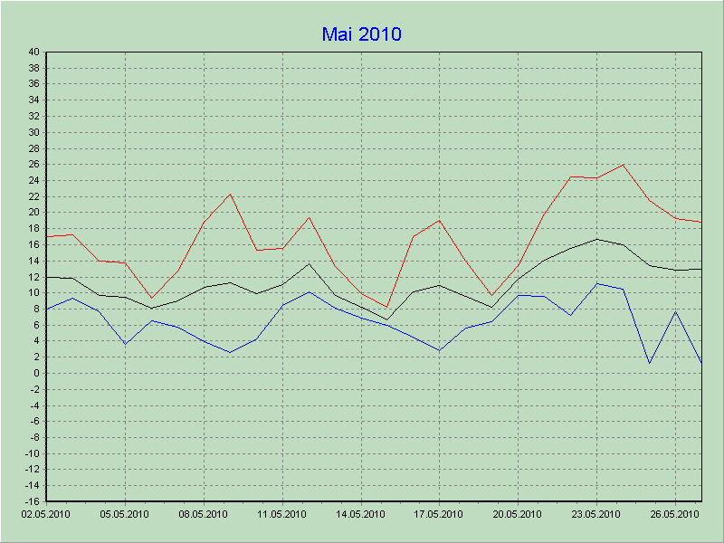 Temperaturen 05/2010
