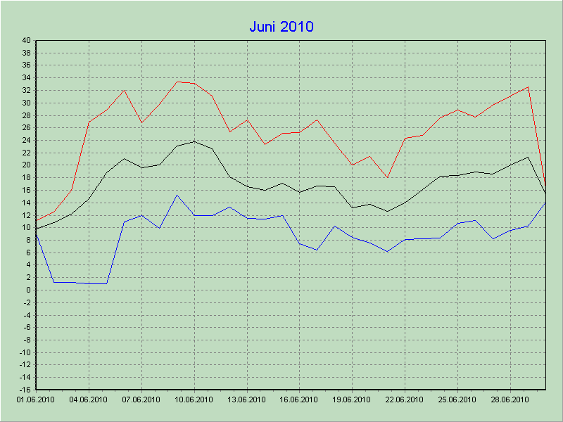 Temperaturen 06/2010