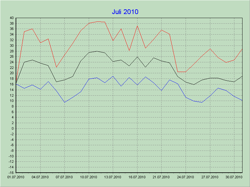 Temperaturen 07/2010