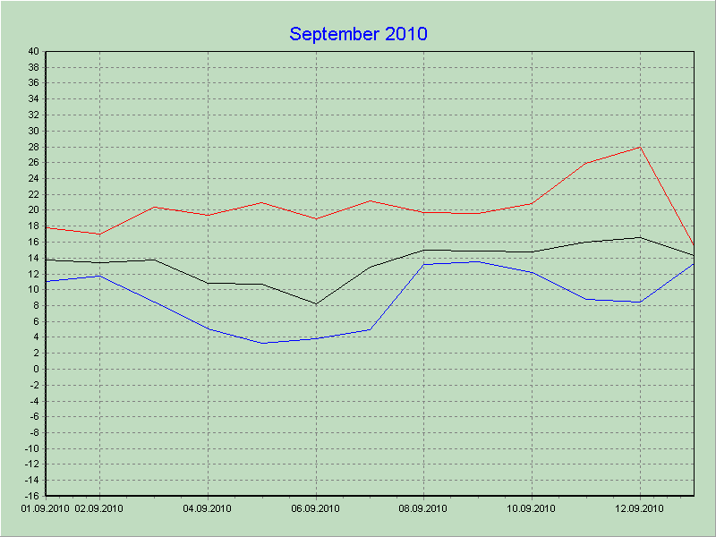 Temperaturen 09/2010