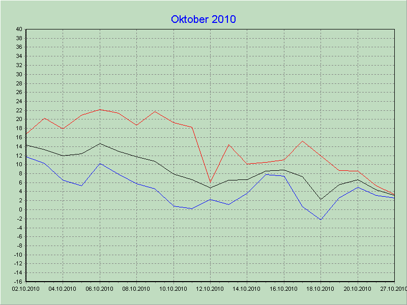 Temperaturen 10/2010